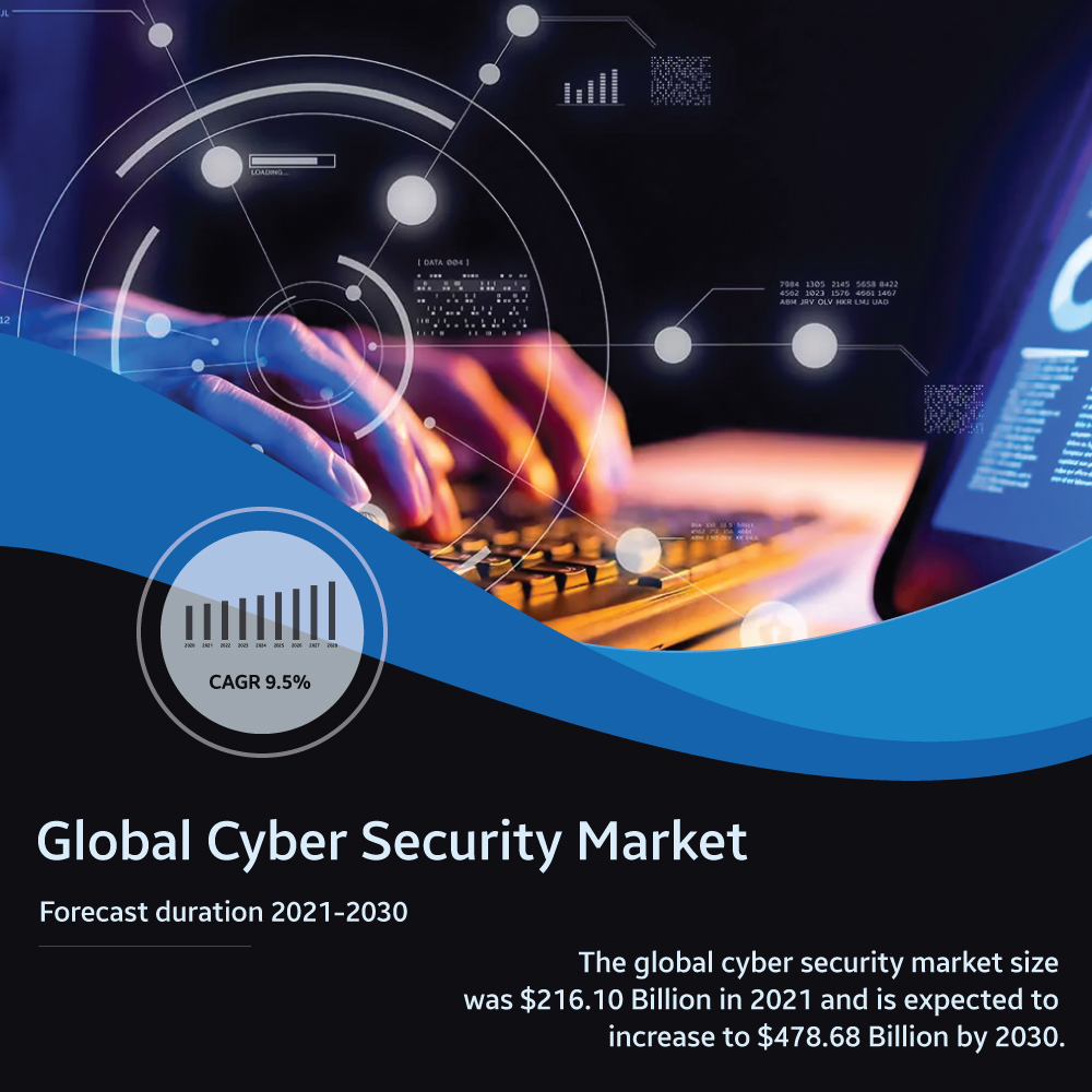 In-Depth Analysis of the cybersecurity market