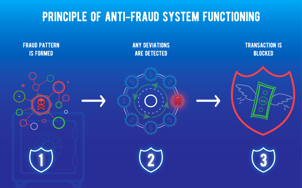 Global Anti-Fraud Management System Market By Forecast -2028
