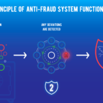 Global Anti-Fraud Management System Market
