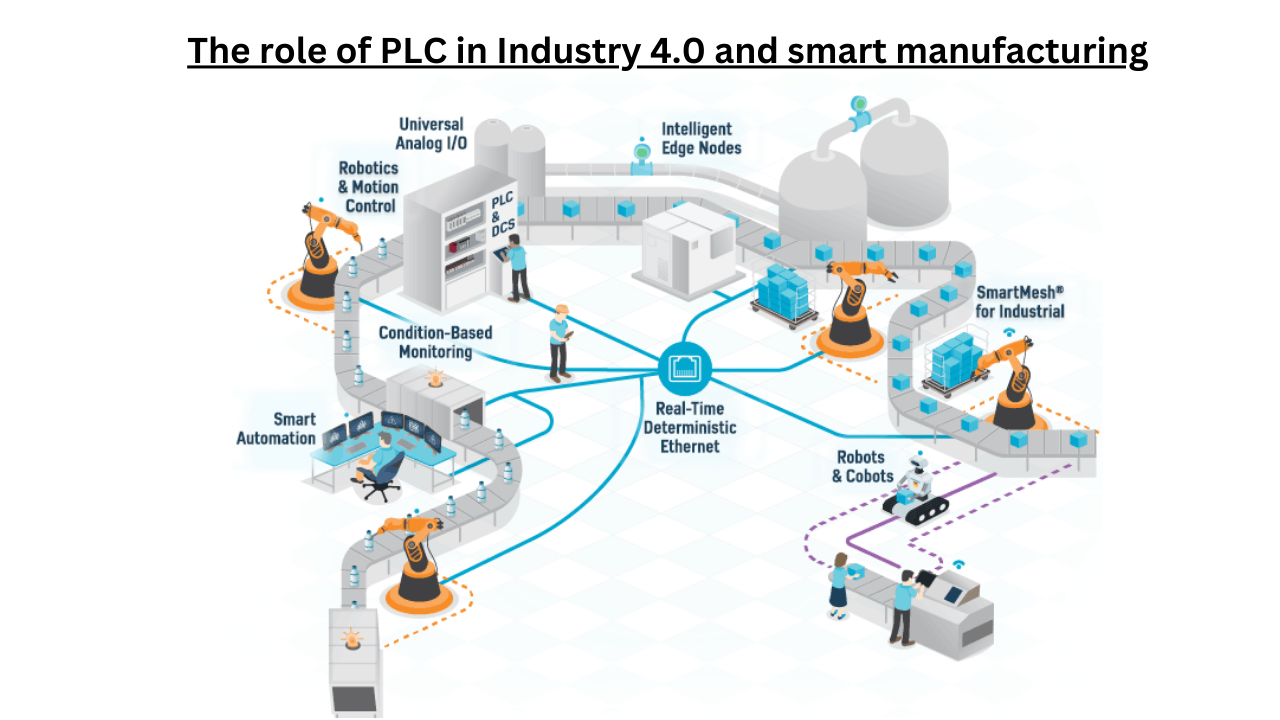 The role of PLCs in Industry 4.0 and smart manufacturing